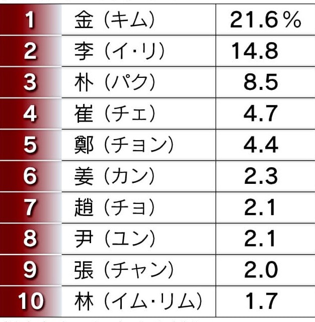 韓国人の名字　五大姓とは？